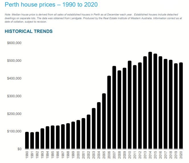 perth_house_price_since_1990