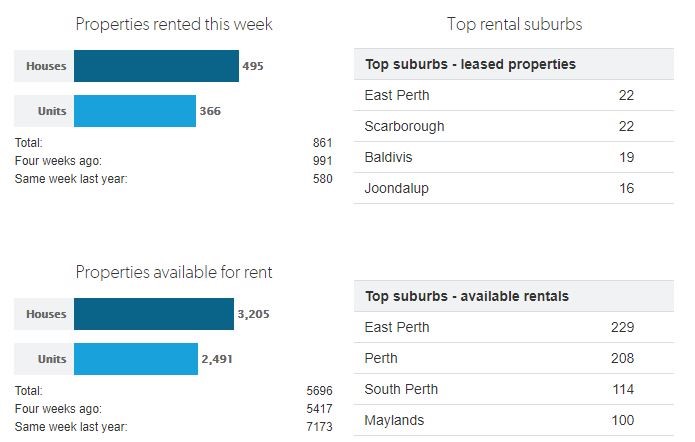 reiwa_perth_rental_data